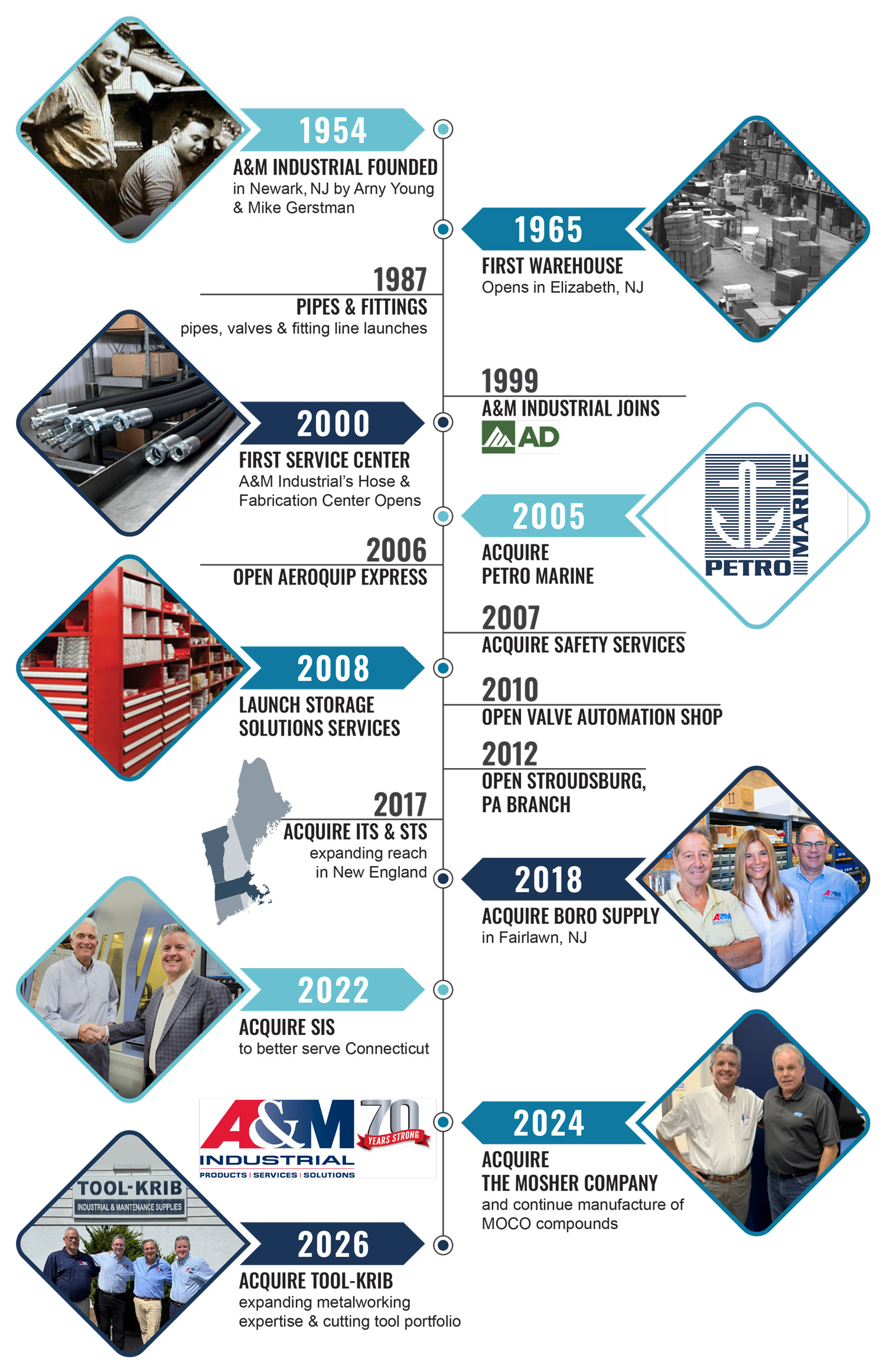 Timeline displaying over seventy years of A&M Industrial's history