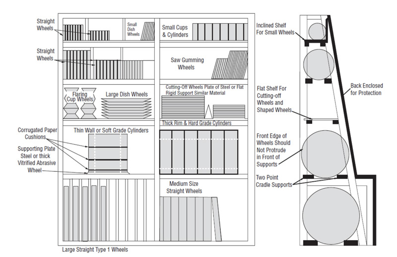 Detailed illustration of how to properly store abrasive wheels